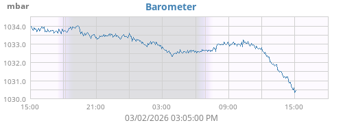 daybarometer