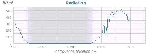 dayradiation