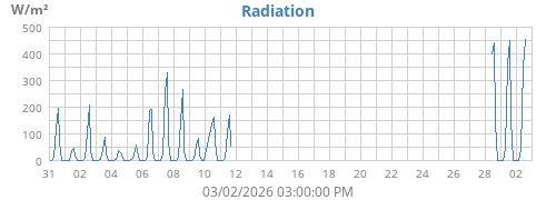 monthradiation