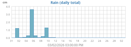 monthrain