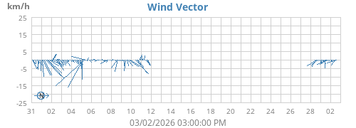 monthwindvec