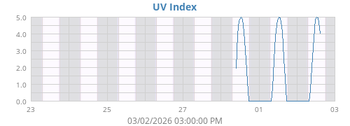 weekUV