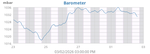 weekbarometer