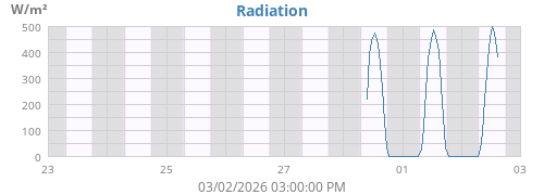 weekradiation