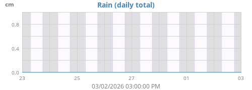 weekrain