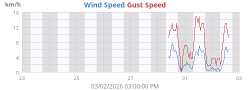 weekwind