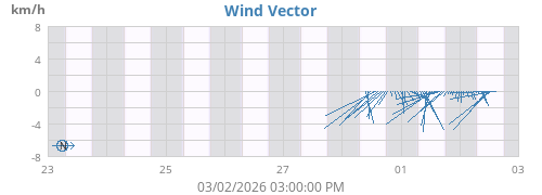 weekwindvec