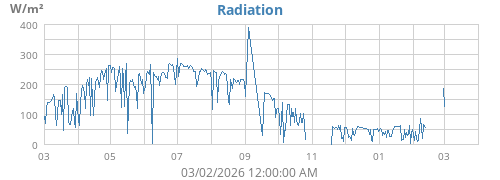 yearradiation